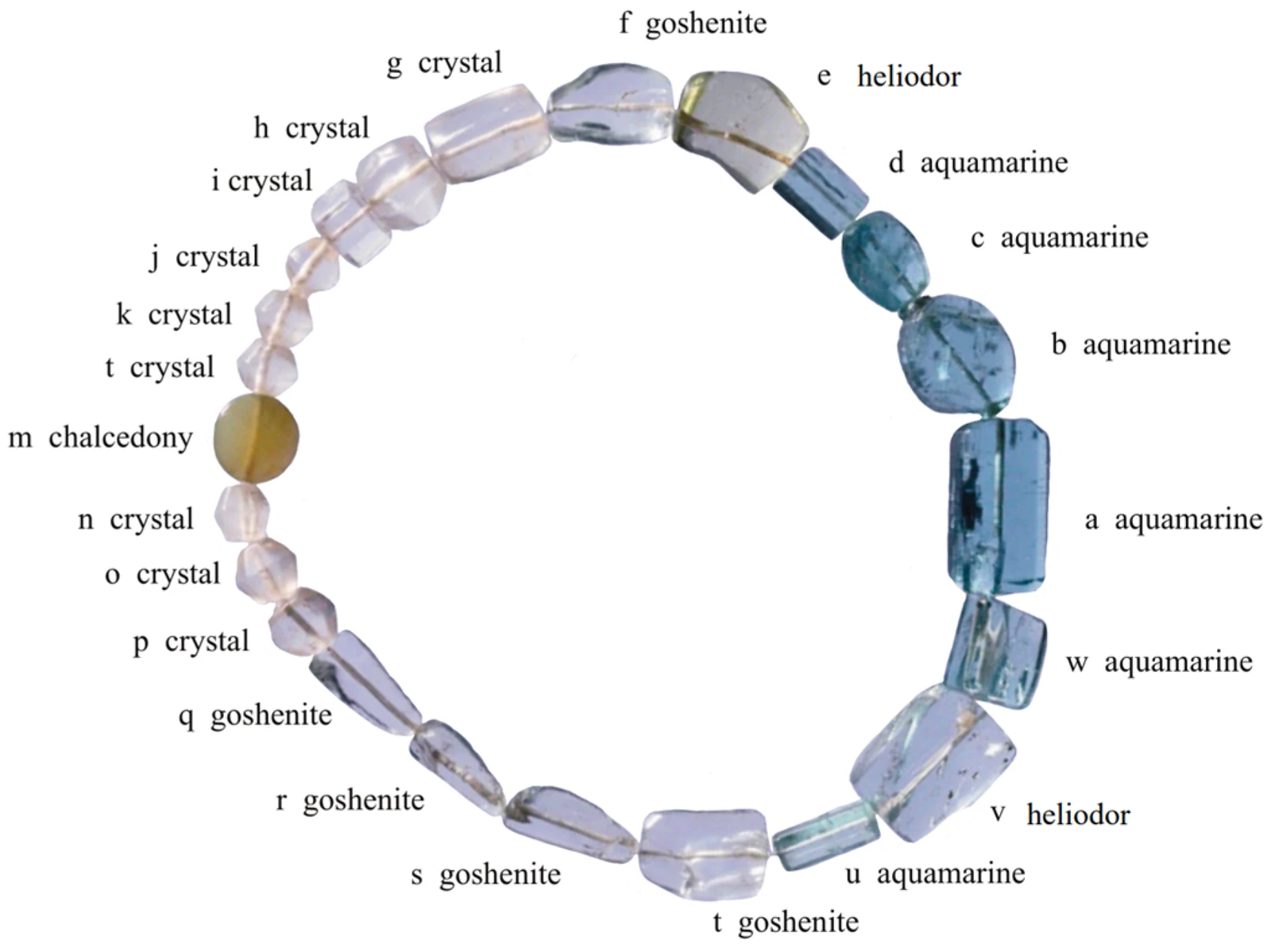 Un collier de perles translucides bleues, jaunes et incolores, entouré d’étiquettes de matériaux dans une figure universitaire.