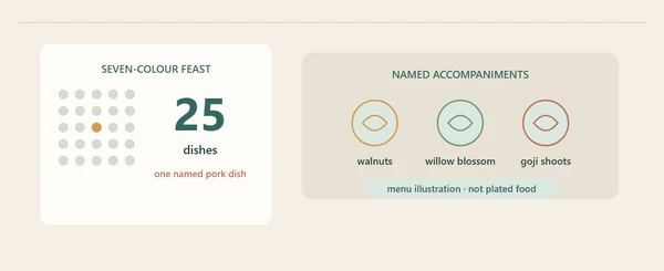 Die Reiseroute von 2024 nennt geschmortes Achtbrauen-Schwein unter 25 Gerichten des Siebenfarbenbanketts; aufgeführt sind auch Walnüsse, Weidenblüten und Gojisprossen. Originale redaktionelle Schemazeichnung; kein Foto, keine Darstellung eines realen Essens oder Auftritts und kein vermessener Lageplan.