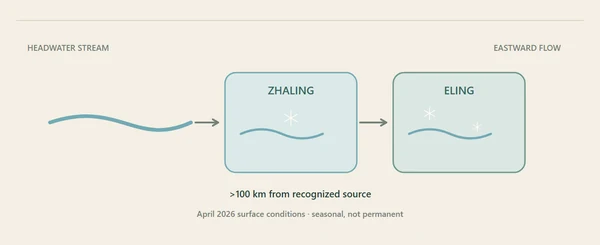 Die Grafik zeigt den Wasserlauf durch Zhaling und Eling; die Eisverhältnisse gelten für einen Besuch im April 2026, nicht dauerhaft. Originale redaktionelle Schemazeichnung; zur Veranschaulichung, kein Foto und kein vermessener Lageplan.