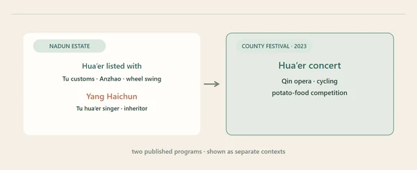 Das Nadun-Anwesen in Huzhu führt Hua’er neben Tu-Bräuchen, Anzhao-Tanz und Radschaukel auf; ein separates Kreisfestival kündigte 2023 ein Hua’er-Konzert an. Originale redaktionelle Schemazeichnung; kein Foto, keine Darstellung eines realen Essens oder Auftritts und kein vermessener Lageplan.