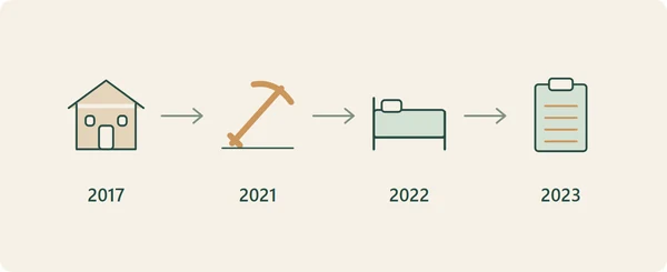 라이위 편집부 연표: 2017년 이주, 2021년 관광 건설, 2022년 여름 개장, 2023년 보도. 집은 실측도가 아니다.