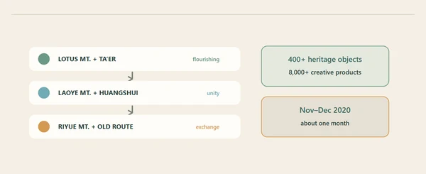 ربط معرض 2020 ثلاثة مواقع مسماة بموضوعات، وعرض أكثر من 400 قطعة تراثية و8,000 منتج إبداعي. رسم تحريري أصلي للتوضيح؛ ليس صورة فوتوغرافية ولا مخططاً مساحياً.