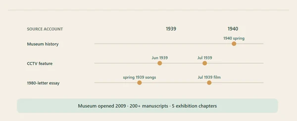 Die Berichte datieren die Ereignisse 1939–1940 unterschiedlich; das 2009 eröffnete Museum nennt über 200 Manuskripte in fünf Kapiteln. Originale redaktionelle Schemazeichnung; zur Veranschaulichung, kein Foto und kein vermessener Lageplan.
