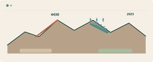 Originale redaktionelle Grafik (kein Foto und kein vermessener Plan): Auf 4.430 m verbindet die Hangrenaturierung in De’erni Mischboden, Wasserrückhalt und neue Vegetationsdecke.