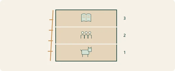Schnitt durch ein dreistöckiges Haus in Banma: Vieh unten, Wohnräume darüber, Schrein und Lager oben. Illustrative Proportionen, nicht vermessen.