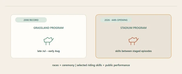 Der Festivaleintrag von 2008 und der Bericht zur Stadioneröffnung 2026 zeigen unterschiedliche Formen des Reitsports. Originale redaktionelle Schemazeichnung; zur Veranschaulichung, kein Foto und kein vermessener Lageplan.