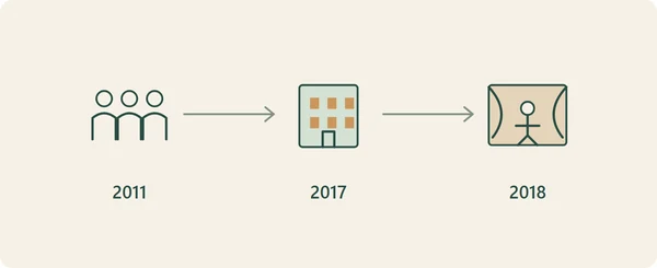 Redaktioneller Zeitstrahl: Gemeindetheatergruppen kamen 2011 hinzu, die Kunstkompanie entstand 2017, und „Der Tu-Kommandant“ wurde 2018 in Peking gezeigt. Die Symbole zeigen keine bestimmten Darsteller oder Bühne.